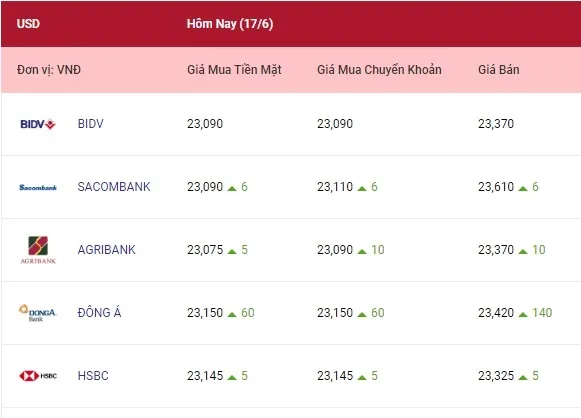 Tỷ giá ngoại tệ hôm nay 17/6/2022: Euro và bảng Anh tăng vọt 1