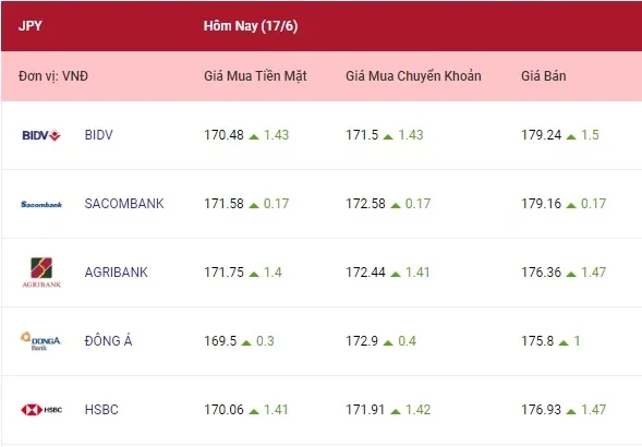 Tỷ giá ngoại tệ hôm nay 17/6/2022: Euro và bảng Anh tăng vọt 4