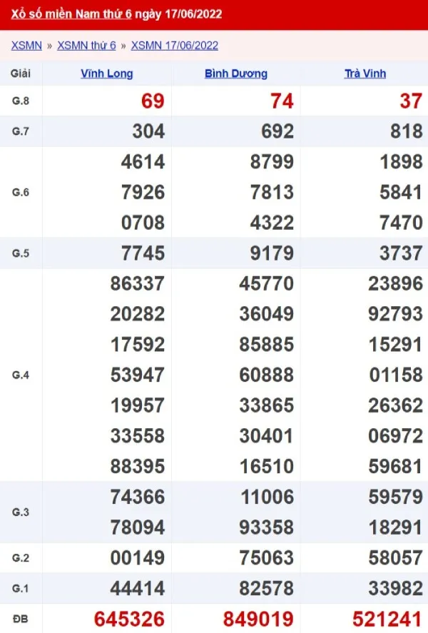 Xổ số miền Nam thứ 6 ngày 17/6/2022