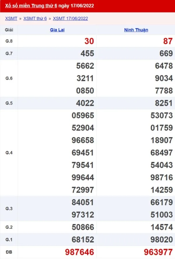 Kết quả xổ số Miền Trung thứ 6 ngày 17/6/2022