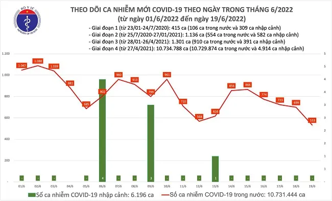 Ca mắc mới COVID-19 trong vòng 24h qua giảm còn 533, thấp nhất trong 12 tháng qua 1