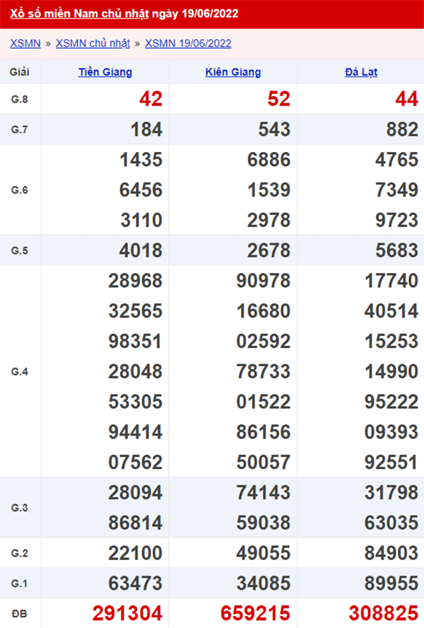 XSMN 20/6 - Xổ số Miền Nam hôm nay ngày 20/6/2022 1