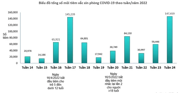Số lượng mũi tiêm vắc-xin phòng COVID-19 tăng hơn gấp đôi tuần trước 1