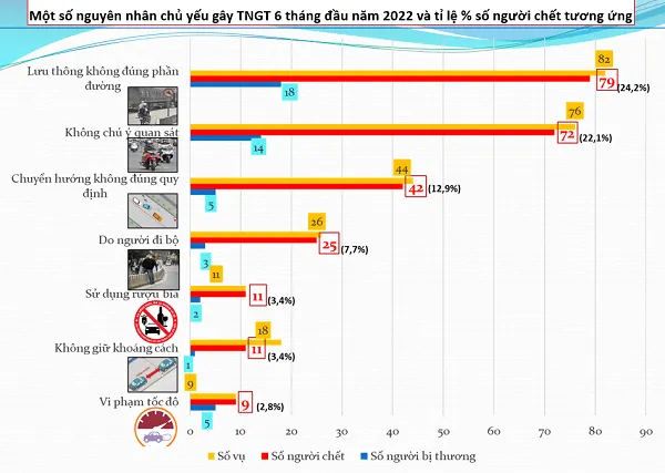 TPHCM: 6 tháng 329 người chết vì TNGT, quận 1, Bình Thạnh và Tân Phú tăng mạnh 1