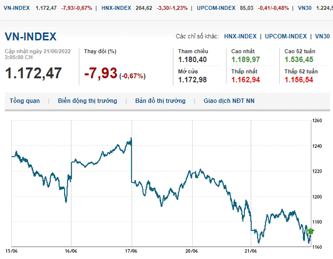 thi-truong-chung-khoan-21-6-2022-voh.com.vn-anh1