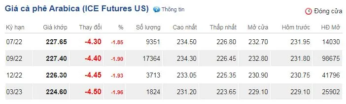 Giá cà phê hôm nay 21/6/2022: Xuất khẩu cà phê của Việt Nam tăng trưởng với tốc độ “bùng nổ” 3
