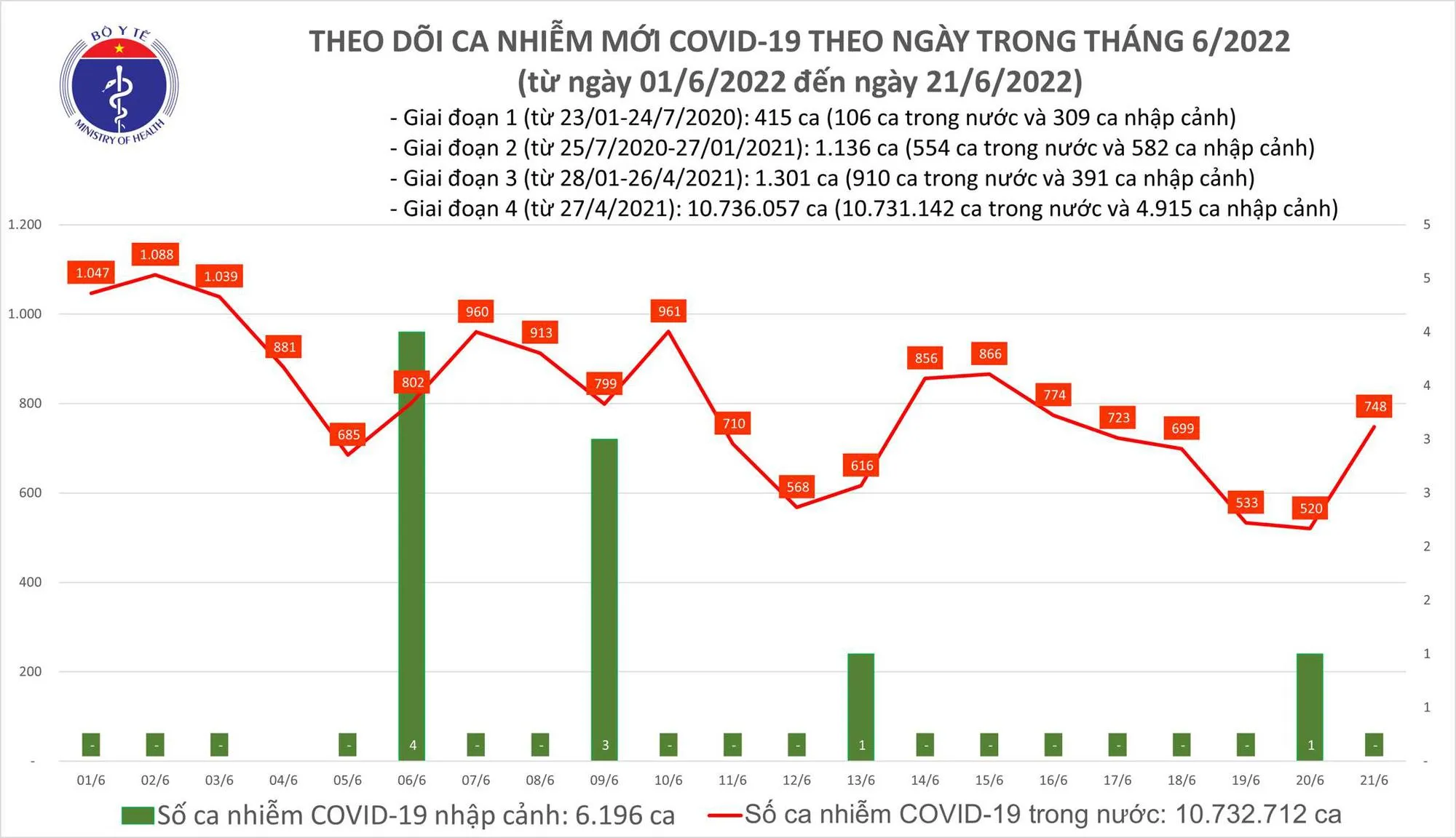 Biểu đồ số ca mắc COVID-19 tại Việt Nam đến ngày 21/6