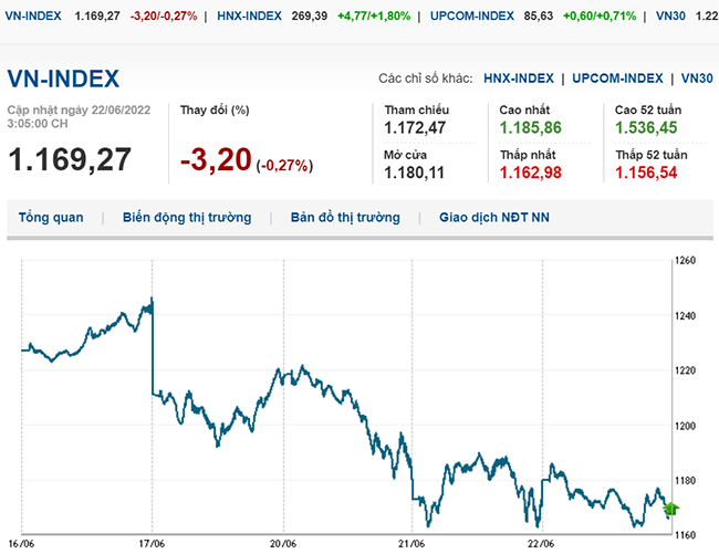 thi-truong-chung-khoan-ngay-22-6-2022-voh.com.vn-anh1