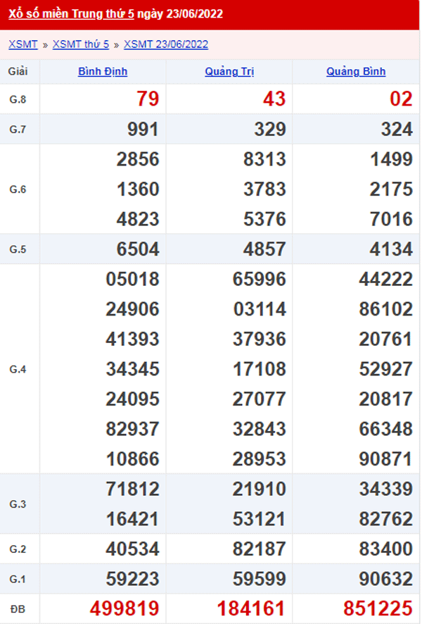 XSMT 24/6 - Xổ số Miền Trung hôm nay ngày 24/6/2022 1