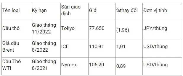 Giá xăng dầu hôm nay 24/6: Phục hồi tăng trở lại 1