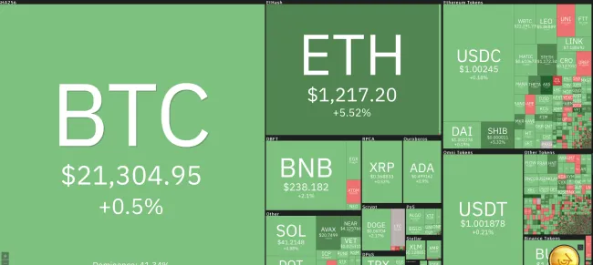 Giá Bitcoin hôm nay 25/6/2022: Nhuộm xanh toàn sàn 1