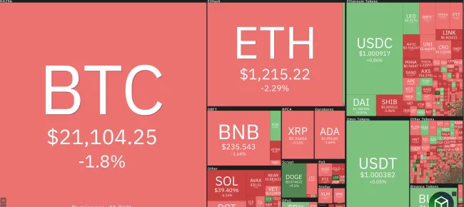 Giá Bitcoin hôm nay 27/6/2022: Nhuộm đỏ toàn sàn 1