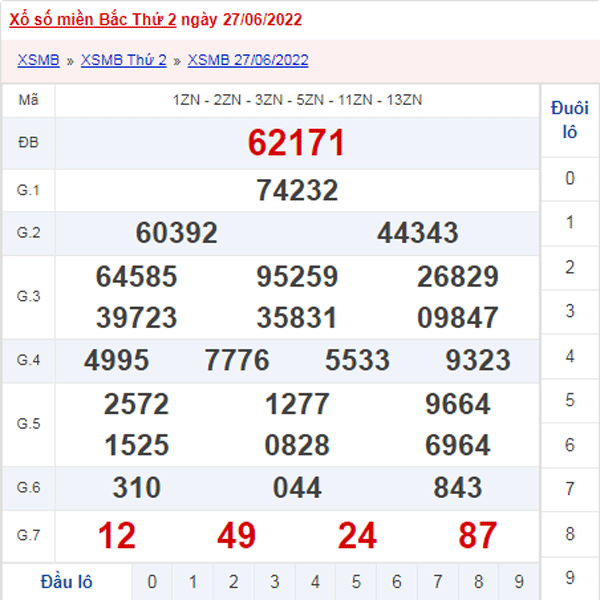 XSMB 28/6 - Xổ số Miền Bắc hôm nay ngày 28/6/2022 1