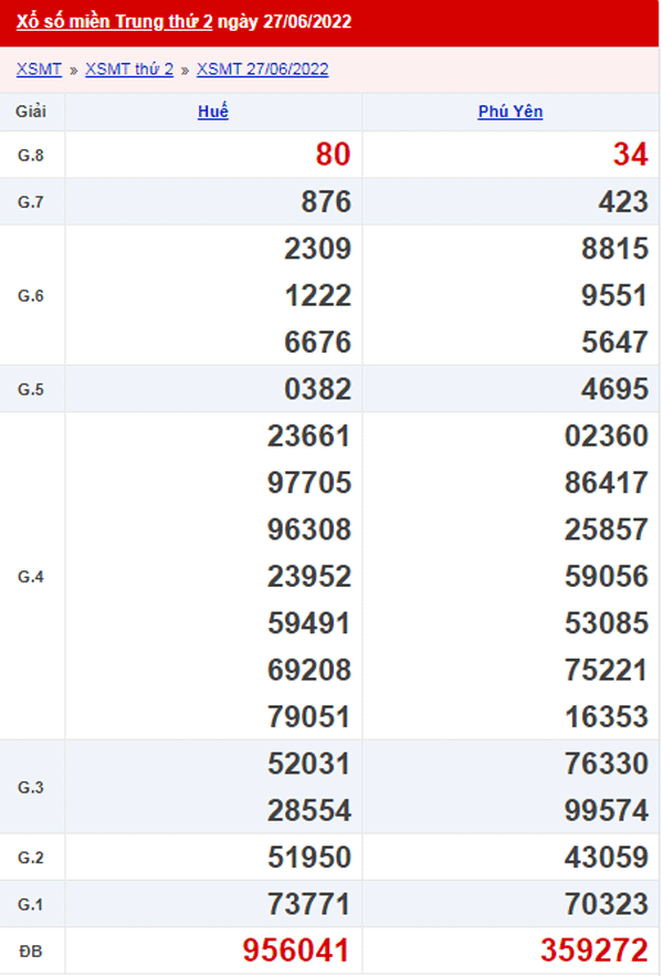 XSMT 28/6 - Xổ số Miền Trung hôm nay ngày 28/6/2022 1