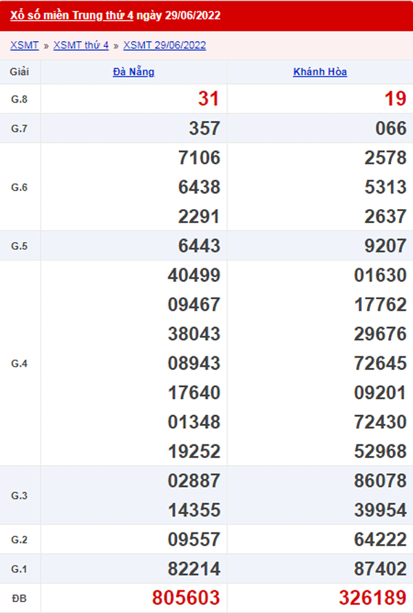XSMT 30/6 - Xổ số Miền Trung hôm nay ngày 30/6/2022 1