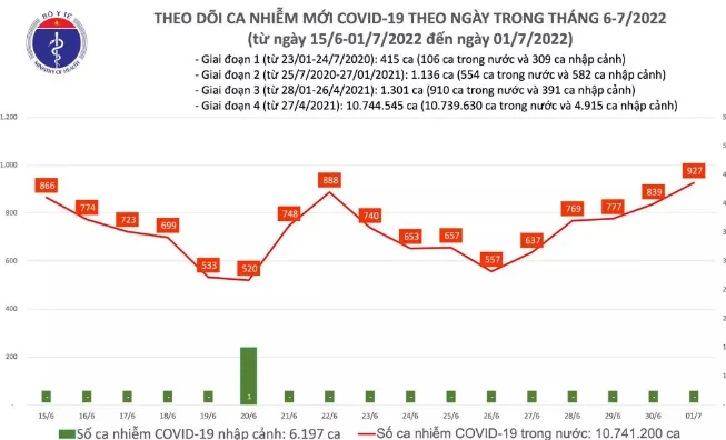 Chiều 1/7: Cả nước 927 ca mắc mới COVID-19, tăng 88 ca 1
