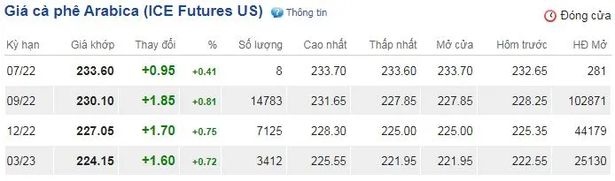 Giá cà phê hôm nay 1/7/2022: Quay đầu giảm 300 đồng/kg 3