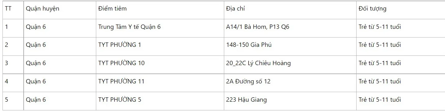 TPHCM: tổ chức 5 điểm tiêm vắc xin phòng COVID-19 dành cho trẻ 5 đến dưới 12 tuổi ngày 2/7/2022 Đợt cao điểm tiêm vắc xin phòng COVID-19 tại Thành phố Hồ Chí Minh vẫn tiếp tục cho trẻ em từ 5 đến 12 tuổi. Riêng người từ 12 tuổi trở lên sẽ được tiếp tục tiêm ngay sau khi được phân bổ vắc xin từ Bộ Y tế. Người dân theo dõi danh sách điểm tiêm trên website HCDC để đến đúng nơi có tổ chức tiêm. Danh sách các điểm tiêm vắc xin phòng Covid-19 tại TPHCM ngày 2/7/2022     Từ ngày 14/6/2022, Thành phố triển khai tháng cao điểm tiêm vắc xin phòng COVID-19. Sau hơn 2 tuần triển khai, đã có 615.135 lượt người được tiêm vắc xin phòng COVID-19. Cụ thể, sau hơn 2 tuần triển khai tháng cao điểm, Thành phố đã tiêm tổng cộng 615.135 mũi tiêm, trong đó 26.454 mũi 1, 62.651 mũi 2, 614 mũi bổ sung và 98.956 mũi nhắc lại lần 1, 426.460 mũi nhắc lại lần 2. Trung bình 1 ngày thực hiện được khoảng 36.184 mũi tiêm. Ngày cao điểm thực hiện được hơn 115.000 mũi tiêm. Tổng số mũi tiêm tăng 5,4 lần (615.135 mũi) so với 17 ngày trước đó (114.042 mũi). Trong đó, có 426.460 mũi nhắc lại lần 2 cao gấp 7,3 lần so với giai đoạn từ ngày 16/5/2022 đến ngày 13/6/2022. Bên cạnh đó, trong tháng cao điểm, từ ngày 24/6, Thành phố cũng đã triển khai tiêm mũi nhắc lại lần 1 cho trẻ từ 12 – 17 tuổi, đến nay đã tiêm được cho 50.859 trẻ. Như vậy, tính đến hết ngày 30/6/2022, toàn Thành phố tổng cộng đã tiêm được 21.587.679 mũi (bao gồm 8.484.698 mũi 1; 7.545.416 mũi 2; 685.086 mũi bổ sung; 4.387.335 mũi nhắc lần 1; 485.144 mũi nhắc lần 2). Đợt cao điểm tiêm vắc xin phòng COVID-19 tại Thành phố vẫn tiếp tục cho trẻ em từ 5 đến 12 tuổi. Riêng người từ 12 tuổi trở lên sẽ được tiếp tục tiêm ngay sau khi được phân bổ vắc xin từ Bộ Y tế. Trước đó, ngày 13/6/2022, Sở Y tế đã ban hành Công văn số 3933/SYT-NVY về việc đẩy mạnh công tác tổ chức Tháng cao điểm tiêm vắc xin phòng COVID-19 (tháng 6/2022). Ngành Y tế đã phối hợp với các Sở ngành, Uỷ ban Nhân dân quận huyện, Thành phố Thủ Đức đẩy mạnh các hoạt động truyền thông về lợi ích tiêm nhắc vắc xin phòng COVID-19. Các điểm tiêm tại cộng đồng, bệnh viện đã được công bố rộng rãi trên các phương tiện thông tin đại chúng để người dân biết. Đặc biệt đối với người thuộc nhóm nguy cơ thuộc diện khó khăn khi di chuyển đến điểm tiêm thì địa phương sẽ tổ chức tiêm tại nhà. Các điểm tiêm đã được tổ chức liên tục để người dân thuận tiện ra tiêm.  