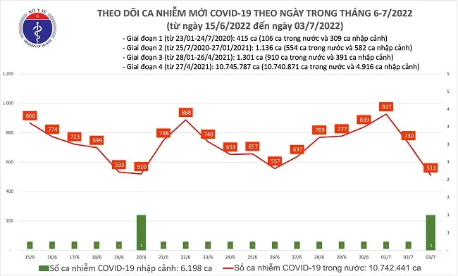 Tình hình COVID-19 ngày 3/7: Ca mắc mới giảm mạnh còn 511, thấp nhất trong 12 tháng qua 1