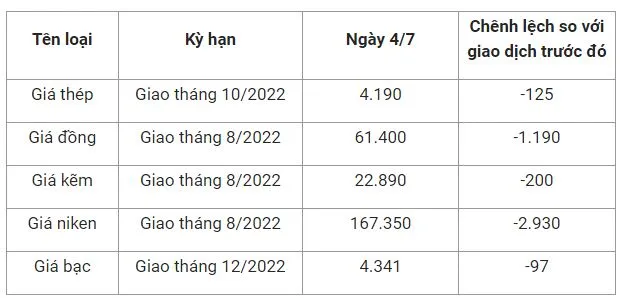 Giá sắt thép xây dựng hôm nay 4/7: Lao dốc khỏi ngưỡng 4.200 nhân dân tệ/tấn 2