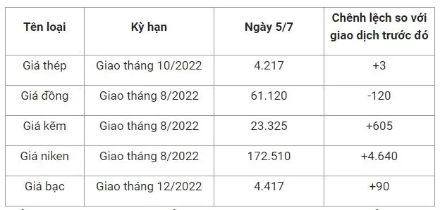 Giá sắt thép xây dựng hôm nay 5/7: Tăng nhẹ trở lại, giá quặng sắt giảm 2