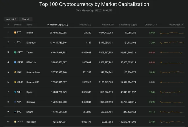 Giá Bitcoin hôm nay 5/7/2022: Nhuộm xanh toàn sàn 2