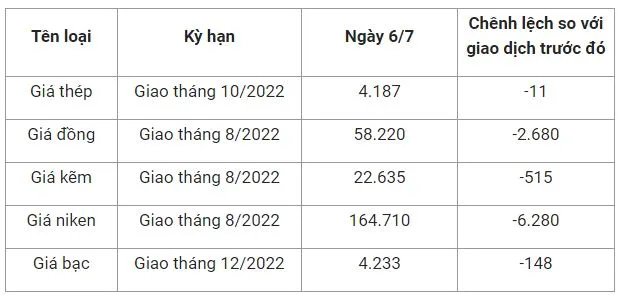 Giá sắt thép xây dựng hôm nay 6/7: Giá thế giới giảm nhẹ, trong nước ổn định 2