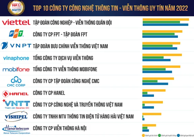 [THỜI SỰ 11G] Vietnam Report công bố Top 10 Công ty công nghệ uy tín năm 2022 1