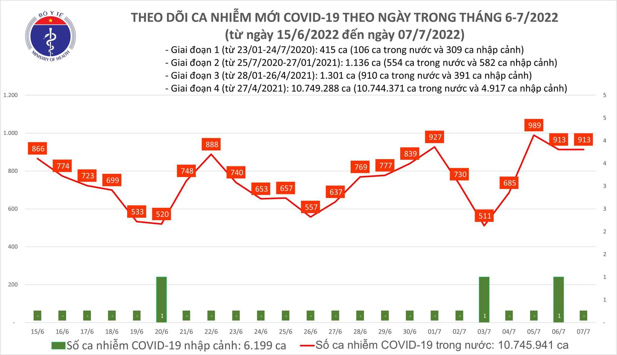 Biểu đồ số ca COVID-19 tại Việt Nam thời gian qua
