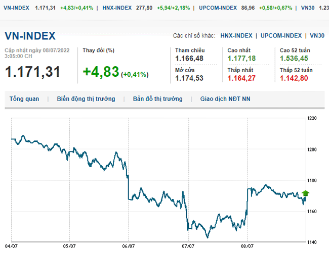 thi-truong-chung-khoan-8-7-2022-voh.com.vn-anh1
