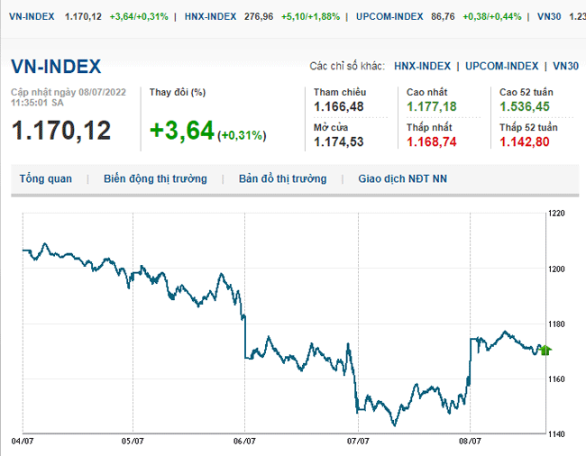 thi-truong-chung-khoan-8-7-2022-voh.com.vn-anh2