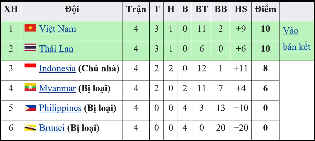 U19 Thái Lan chỉ ghi 2 bàn vào lưới Brunei - U19 Indonesia hủy diệt Philippines