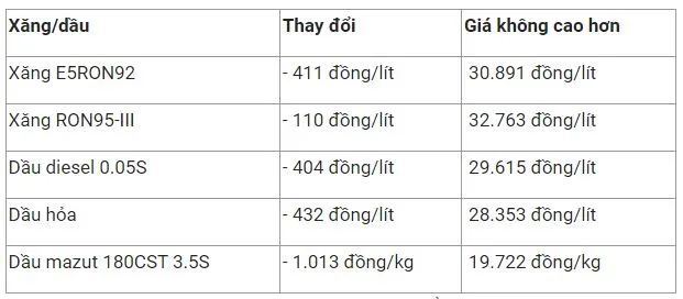 Giá xăng dầu hôm nay 8/7: Gía xăng dầu trong nước có thể giảm 3.000 đồng/lít 2