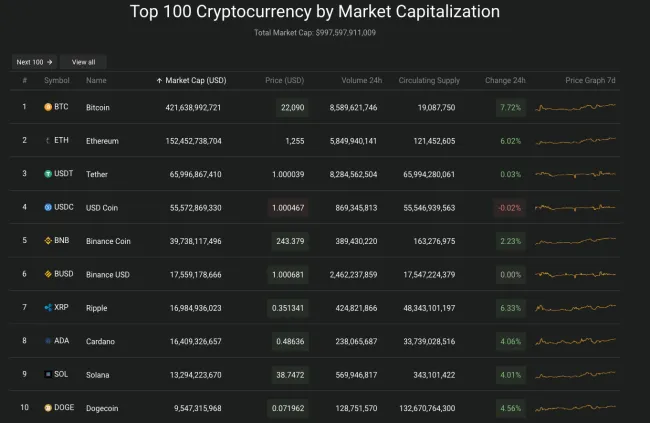 Giá Bitcoin hôm nay 8/7/2022: Tăng cao bất ngờ 2