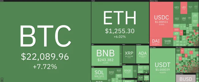 Giá Bitcoin hôm nay 8/7/2022: Tăng cao bất ngờ 1