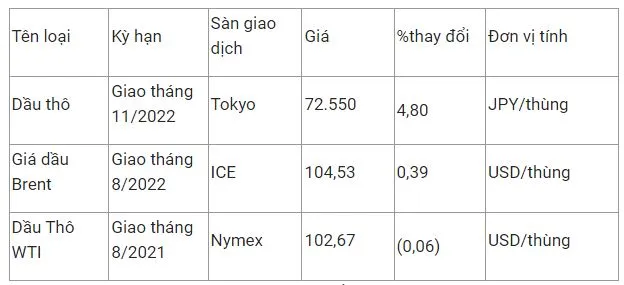 Giá xăng dầu hôm nay 8/7: Gía xăng dầu trong nước có thể giảm 3.000 đồng/lít 1