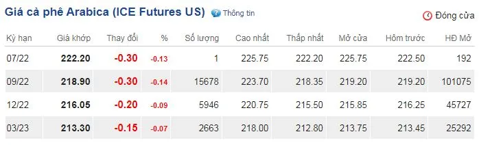 Giá cà phê hôm nay 8/7/2022: Tiếp tục sụt giảm, thị trường trầm lắng 3