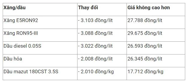 Giá xăng dầu hôm nay 11/7: Giá xăng giảm mạnh hơn 3.000 đồng/lít từ 0h ngày 11/7 2