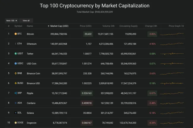 Giá Bitcoin hôm nay 11/7/2022: Lao dốc không phanh 2