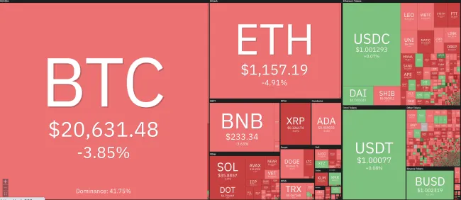 Giá Bitcoin hôm nay 11/7/2022: Lao dốc không phanh 1