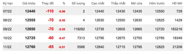 Giá cao su hôm nay 11/7/2022: Trái chiều nhau 2