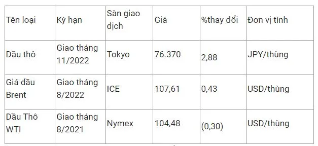 Giá xăng dầu hôm nay 11/7: Giá xăng giảm mạnh hơn 3.000 đồng/lít từ 0h ngày 11/7 3