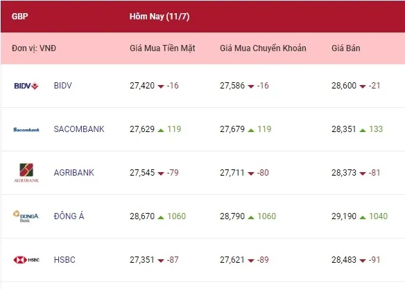 Tỷ giá ngoại tệ hôm nay 11/7/2022: Giảm tại hầu hết ngân hàng 3