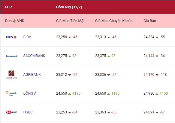 Tỷ giá ngoại tệ hôm nay 11/7/2022: Giảm tại hầu hết ngân hàng 2