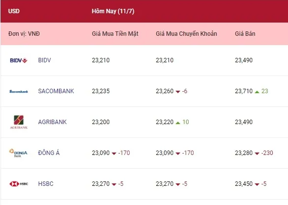 Tỷ giá ngoại tệ hôm nay 11/7/2022: Giảm tại hầu hết ngân hàng 1