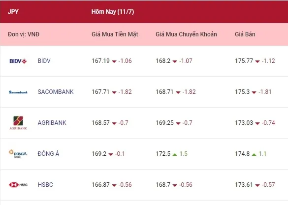 Tỷ giá ngoại tệ hôm nay 11/7/2022: Giảm tại hầu hết ngân hàng 4