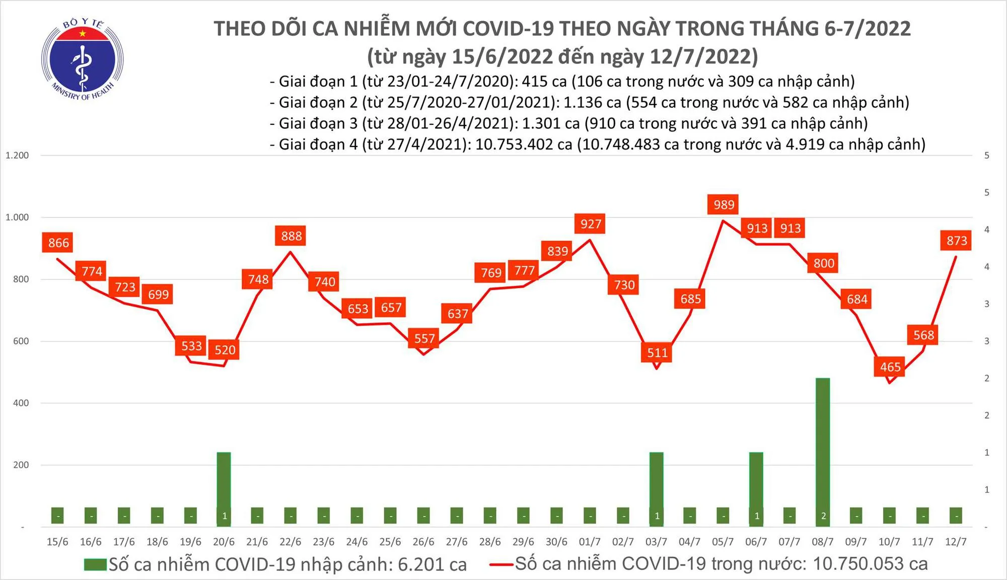 Biểu đồ số ca mắc COVID-19 tại Việt Nam đến nay