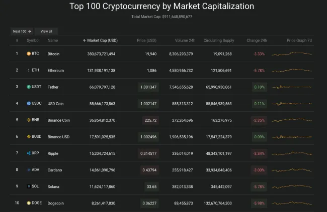 Giá Bitcoin hôm nay 12/7/2022: Tiếp tục giảm sâu 2