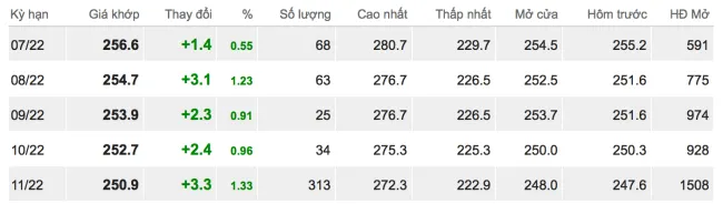 Giá cao su hôm nay 12/7/2022: Tăng mạnh 1