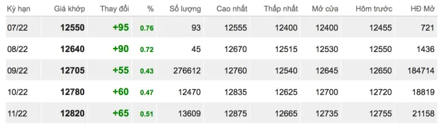 Giá cao su hôm nay 12/7/2022: Tăng mạnh 2